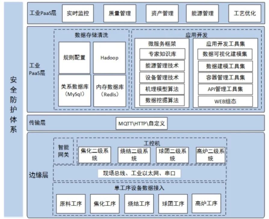 工業(yè)互聯(lián)網(wǎng)技術(shù)體系研究與應(yīng)用分析——以制造業(yè)數(shù)據(jù)服務(wù)為核心