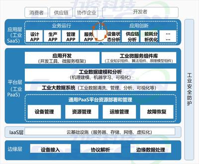 如何打造高價值的工業(yè)互聯(lián)網(wǎng)解決方案 數(shù)據(jù)服務是關鍵引擎