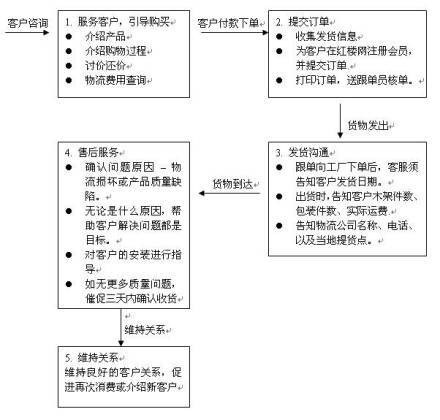 客服信息咨詢(xún)服務(wù)流程圖解與步驟說(shuō)明
